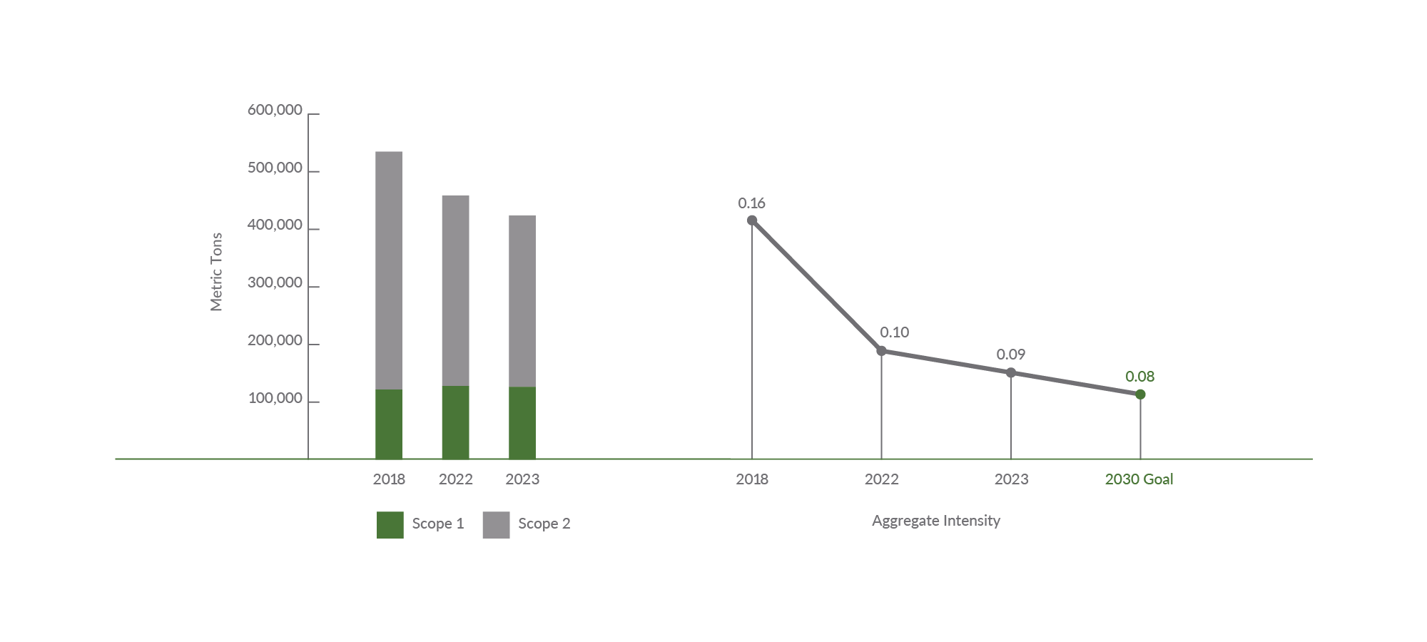 CSR Emissions Charts